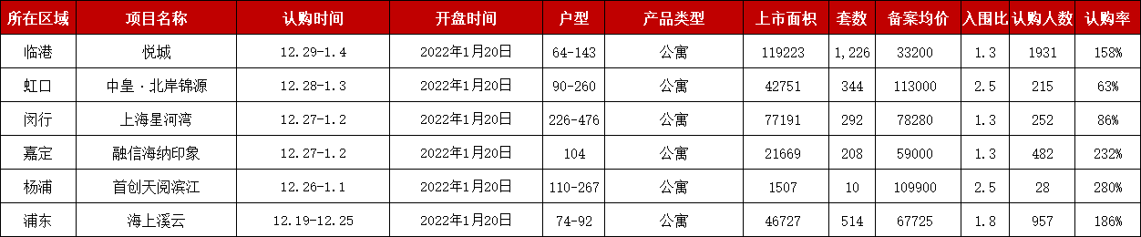 上海市|第六批次今日6盘开盘，有楼盘认购近两千组