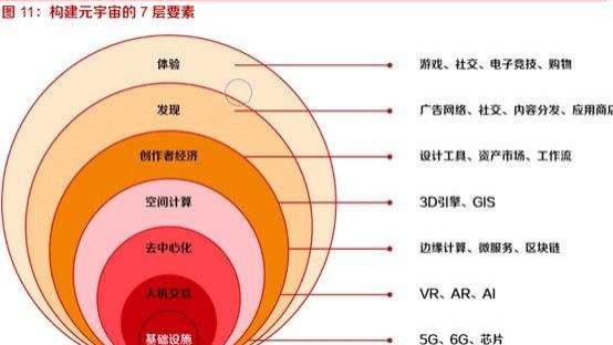 机器人|深度解读元宇宙：七层产业链，六核心要素