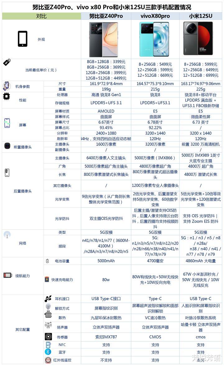 小米科技|努比亚Z40Pro、vivo x80 Pro和小米12SU之间咋选?