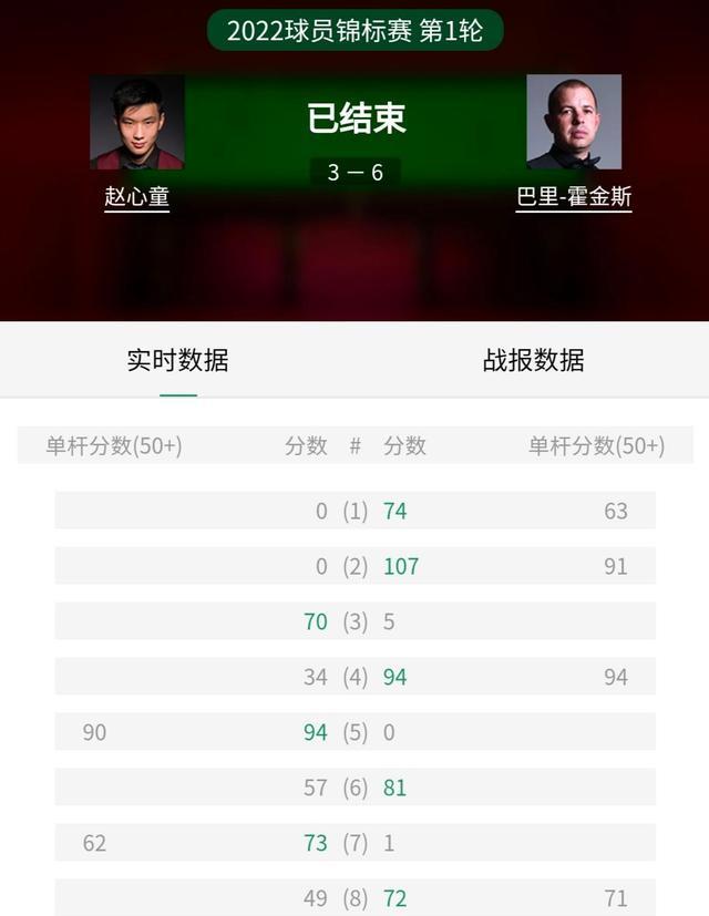 赵心童|球员锦标赛继续，一号种子赵心童爆冷出局，丙涛3杆过百强势晋级