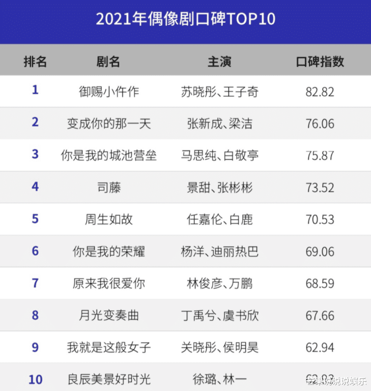 你是我的荣耀|2021偶像剧口碑TOP10: 《你是我的荣耀》只排第6，第一名太狠