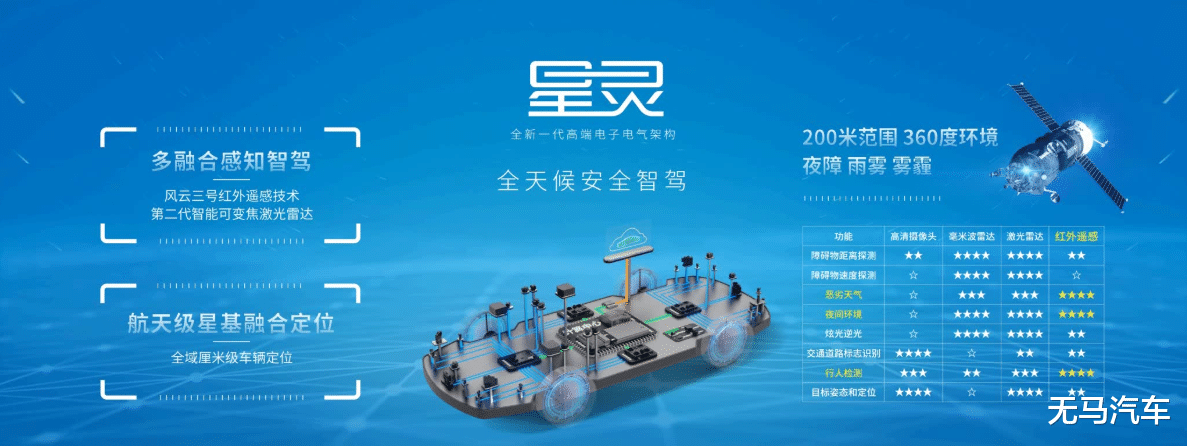 风云三号红外遥感+航天级星基融合定位，埃安星灵架构究竟领先特斯拉FSD多少？