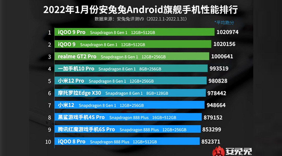 联想|骁龙8霸主地位遭到挑战,vivo X80与天玑9000组合能否撼动其位?