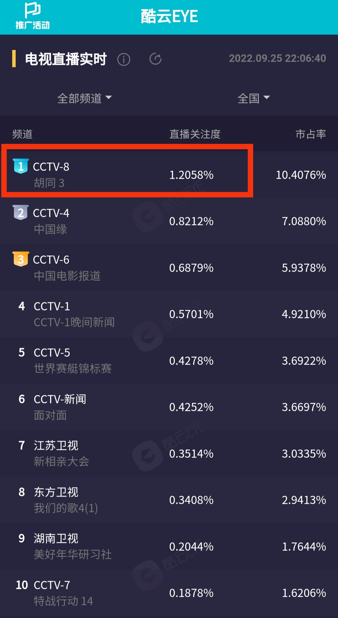 赵露思|实时收视丨赵露思《胡同》开播即夺冠,成毅首次进入明星榜前三甲