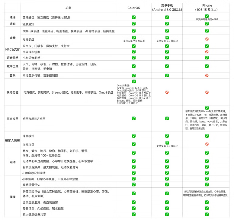骨传导耳机|智能手表怎么选？总结起来就是有果选果，没果选绿