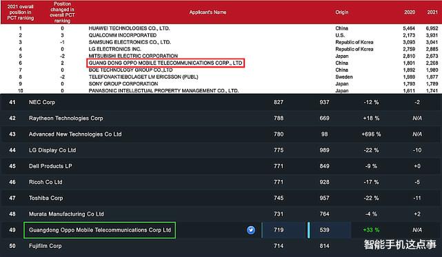 OPPO|手机出货量榜单新出炉：华为已经跌出前五，OPPO被三星反超！