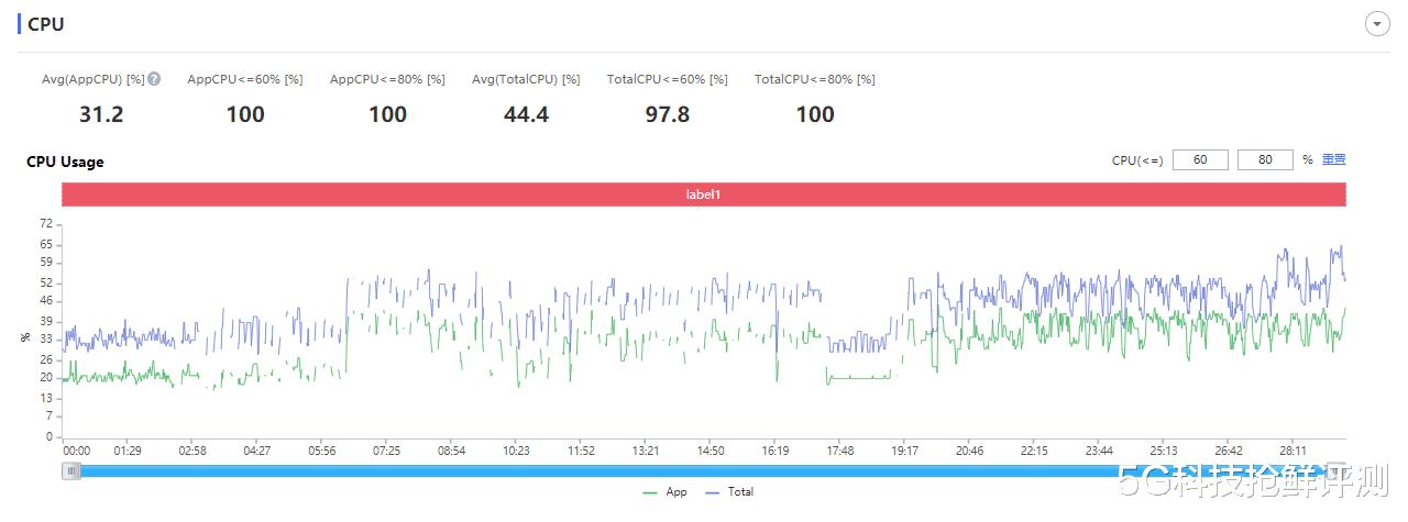 CPU|春节五款旗舰游戏横向体验 iQOO 9居然连暖手宝都做不到？