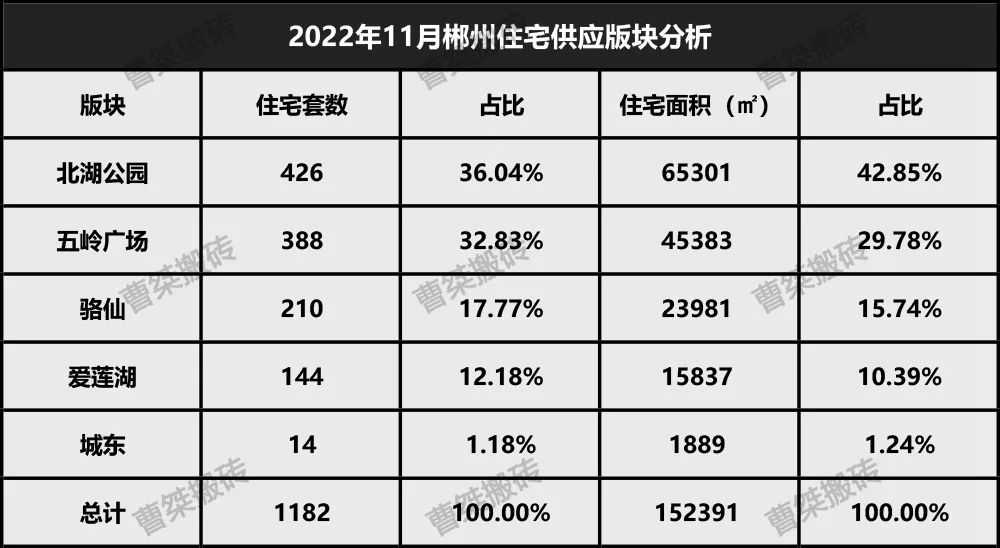 2022年11月郴州楼市供应1322套