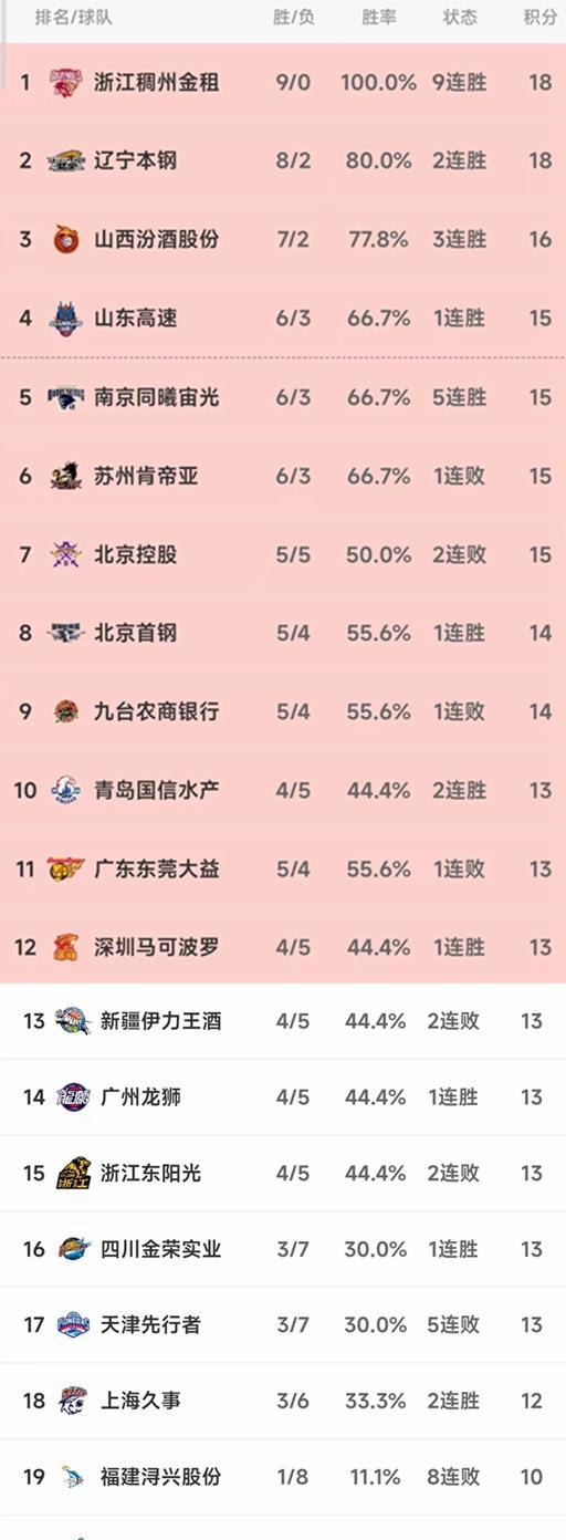 CBA最新积分榜：张镇麟23分，辽宁大胜北控40分，天津5连败