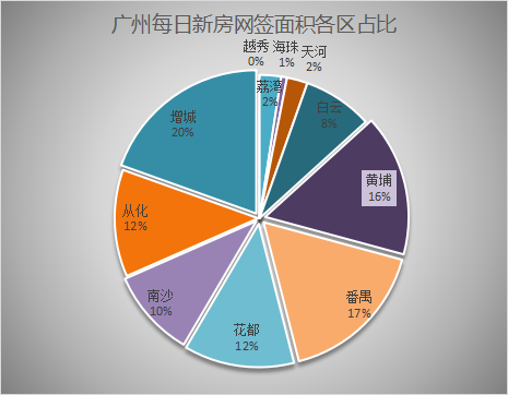 地暖|1月18日广州新房网签170套，增城以34套继续蝉联！