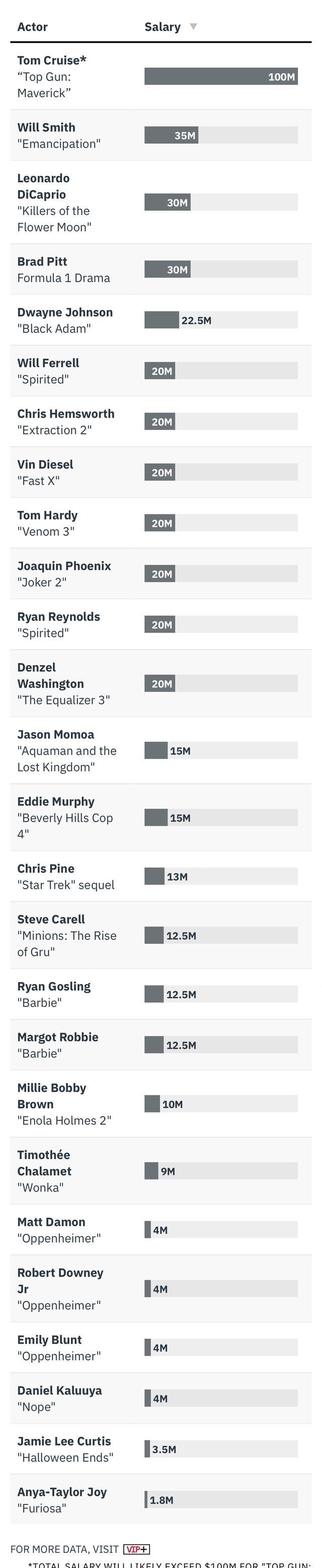 好莱坞|好莱坞影星片酬曝光，阿汤哥高达6.7亿，钢铁侠不到周冬雨一半