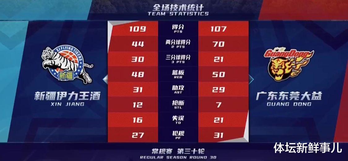 广东男篮|39+12+8，阿不都找到新周琦，易建联又创纪录，广东男篮输新疆引争议