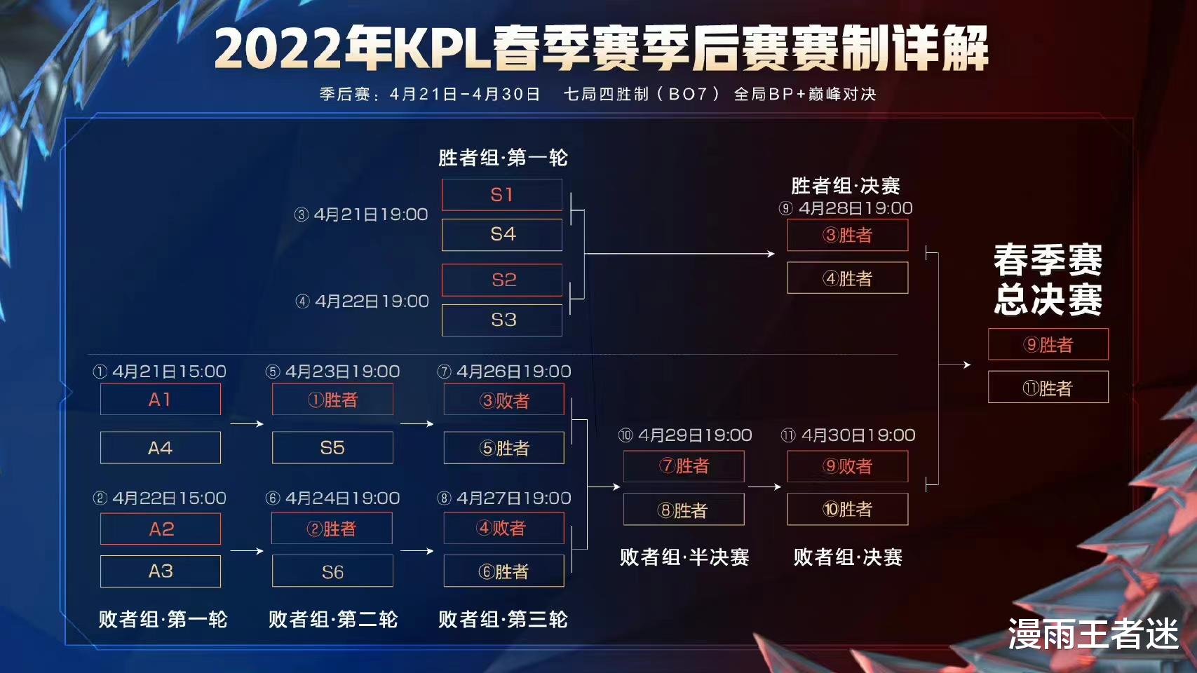 kpl|KPL季后赛赛程出炉，仅9个比赛日，又是经典的“S5打A1”，蠢哭了