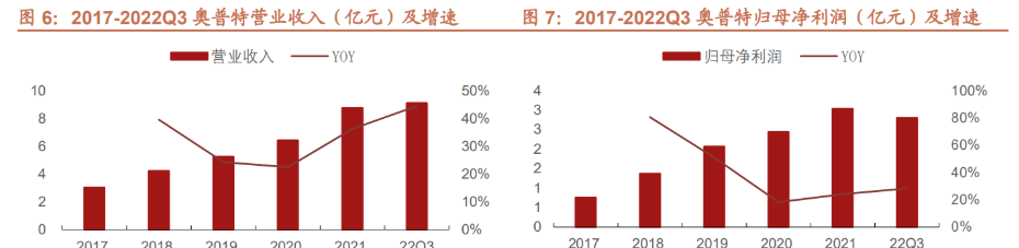 机器视觉|机器视觉全产业链布局,奥普特:从 3C 电子向新能源领域拓展