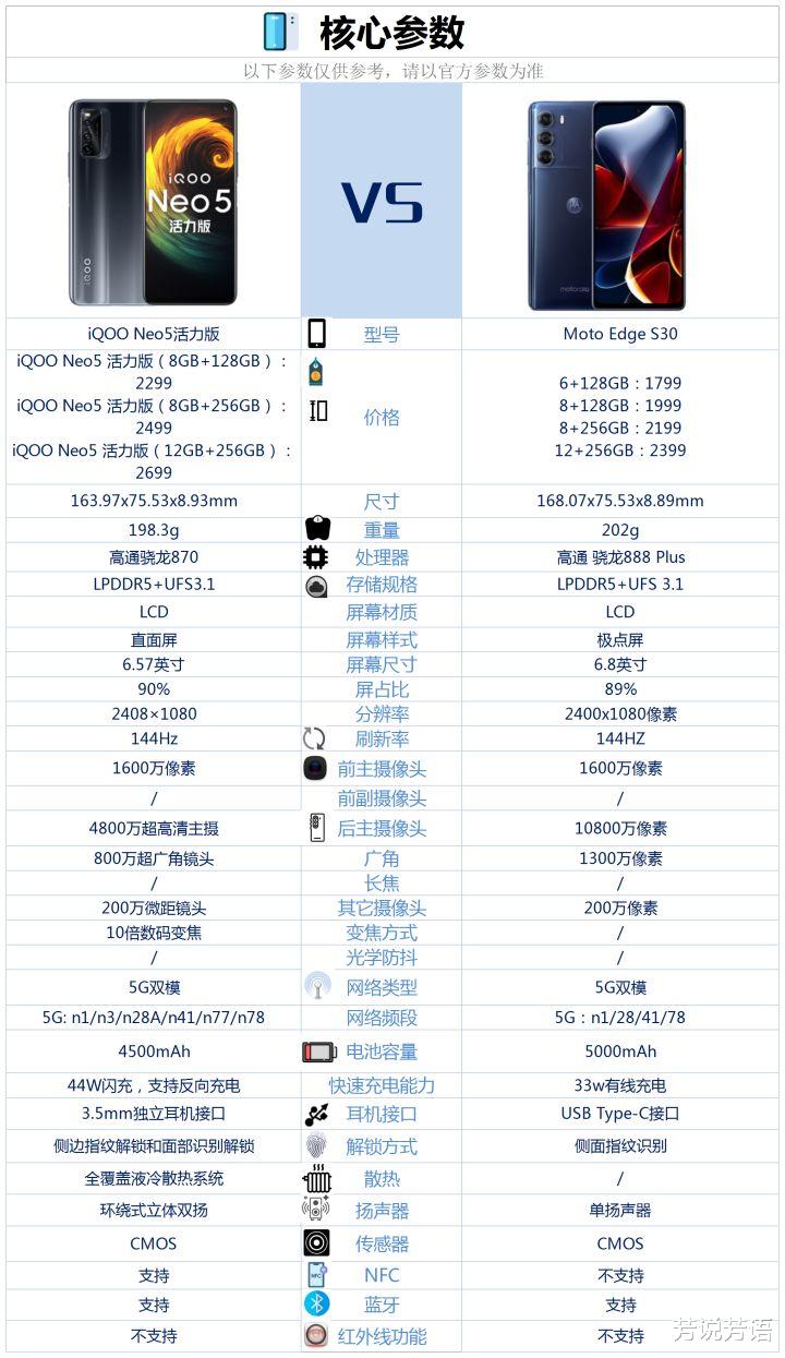 摩托罗拉|iQOOneo5活力版和摩托罗拉s30相比较，该如何选？