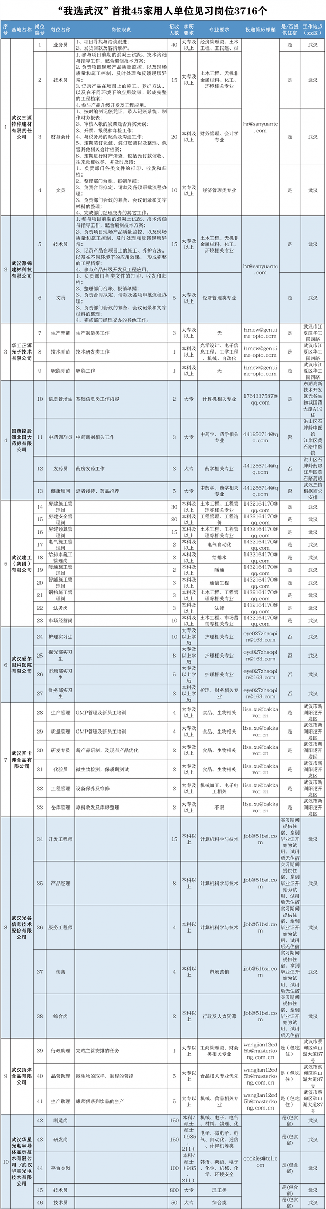 武汉|年薪最高50万！“我选武汉”6147个就业和见习岗位等你来报