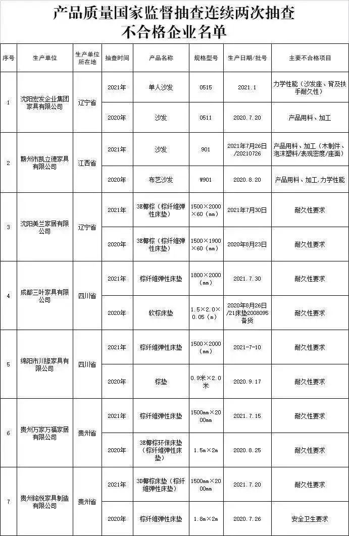 涉及沙发、棕纤维弹性床垫……戳进看哪些家具不合格→