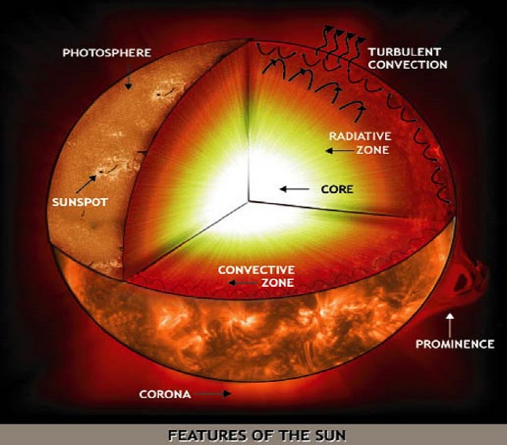 如果太阳“熄灭”人类多久才能感知?8分钟?确切来说是10000年