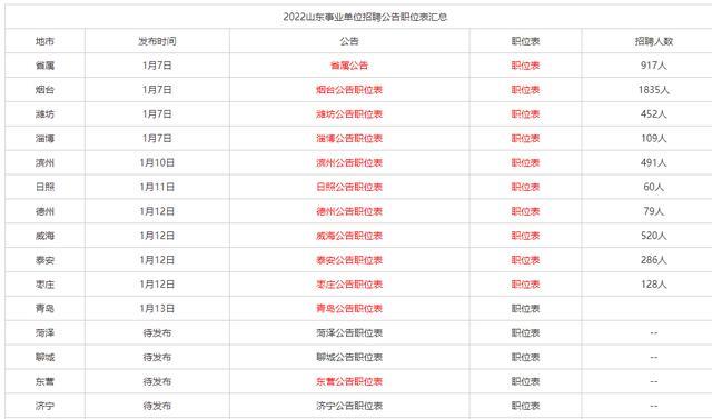 珠海|2022年山东省事业编制招考相比往年，限制要少很多