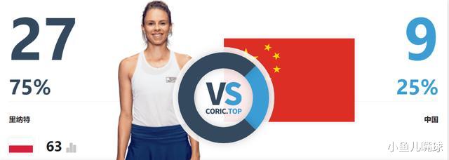 王蔷|27-9！金花克星实锤，郑钦文追了半天却功亏一篑，王蔷变福星