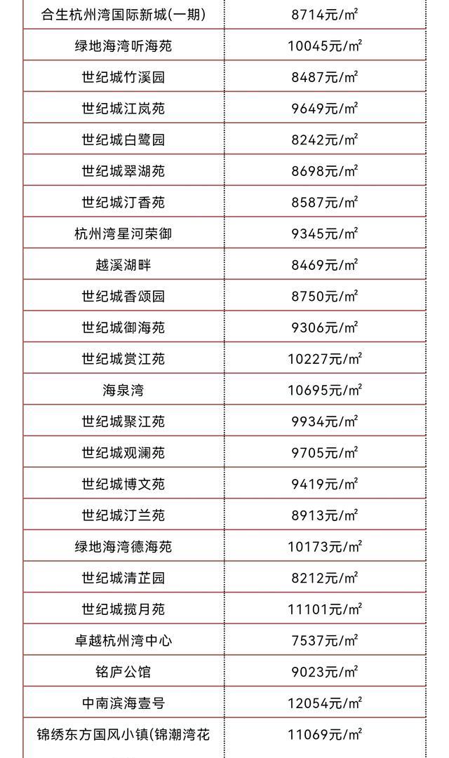 寧波|房價全面下跌？撿漏機會來了？2022年6月寧波最新房價火爆出爐！