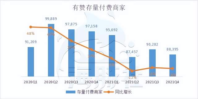 上海市|中国saas第一股有赞市值最高下跌96%，SaaS还值得投资吗？