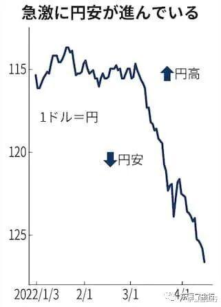 日本|日元快成“废纸”？日本人纷纷开始“逃离日本”