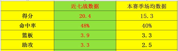 曼联|水货榜眼？近七战场均20分4板，选秀模板科比的他，终于要兑现天赋了？