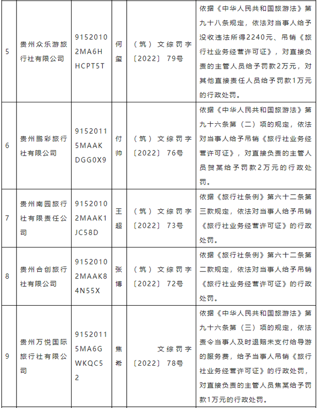 旅行社|贵州公布2022年第一批受行政处罚旅行社及导游名单