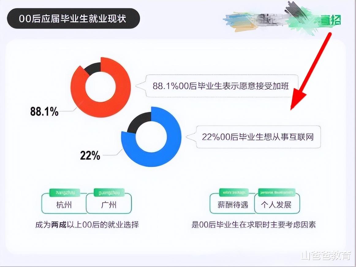 00后|“只要加班给钱，熬多晚都行”，00后毕业生求职态度，与想的不同