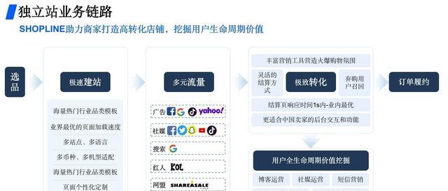 电子商务|“躺赚”时代结束，跨境电商遇到新挑战，建立独立站很有必要