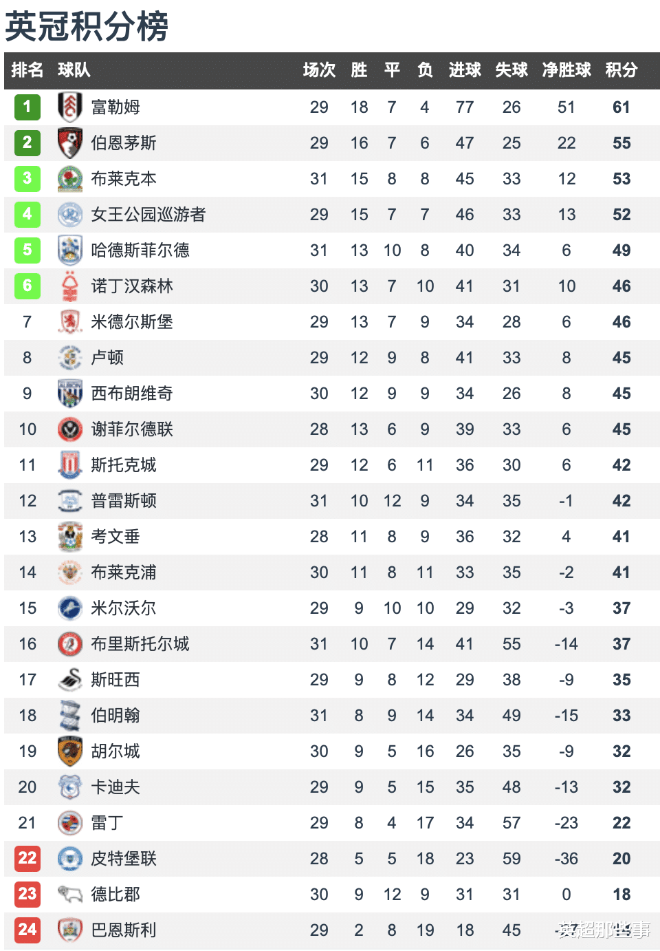 富勒姆|英冠第31轮积分榜：富勒姆3球完胜6分领跑，雷丁输球惨遭6连败！