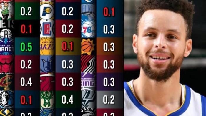 斯蒂芬·库里|美媒列出库里在面对29支球队时的五项场均数据，哪些数据令人惊讶