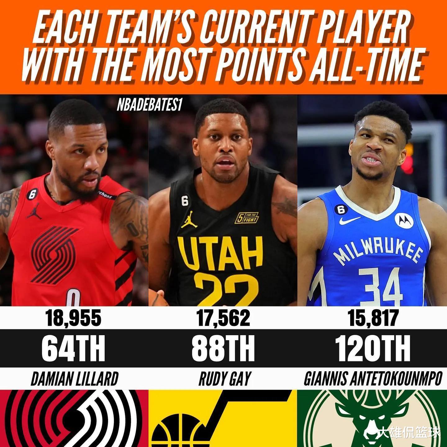 职业规划|美媒列出30支球队职业生涯得分最高的现役球员,还有历史得分排名