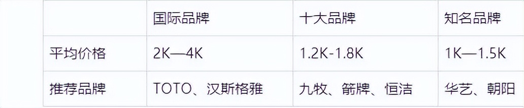 挑选卫浴如何选择合适的品牌?