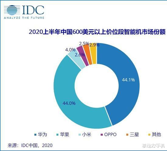 软件|光喊高端谁都会,但在目前手机市场,除了苹果究竟还有谁算高端?
