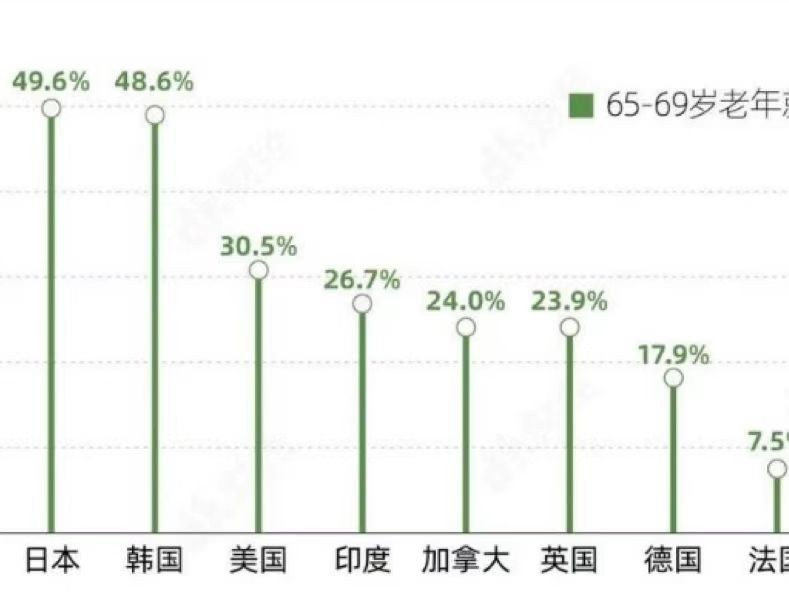 老龄化|老龄化社会什么样？58岁清华毕业找不到工作，60岁老人猝死岗位