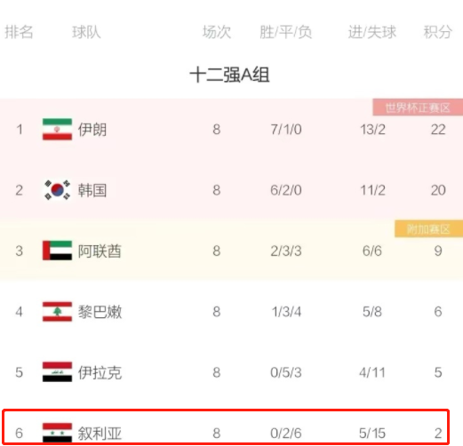 日本队|0-2！0-2！国足苦主宣布解散国家队，8战0胜，越南1胜7负却不垫底忍不了