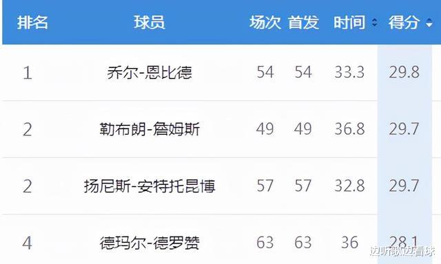 勒布朗·詹姆斯|得分王之争异常激烈，字母以退为进表示：得分王我愿意让给詹姆斯