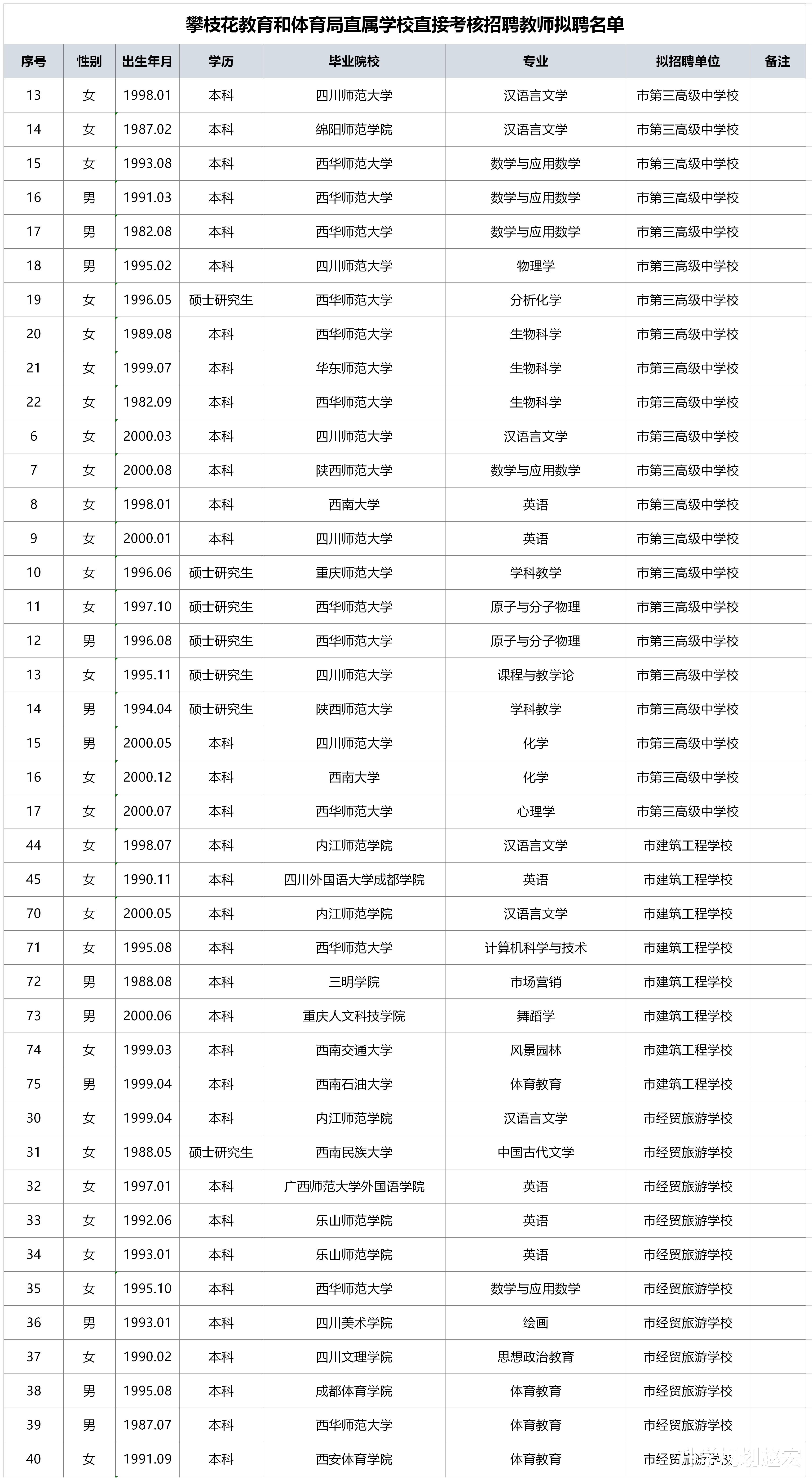 广东省|攀枝花教体局直属学校录用教师124人,西华师大27人,川师16人