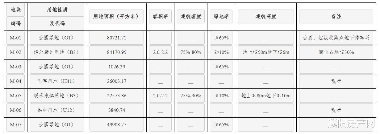 绿城地产|濮阳市绿城南片区M街区控制性详细规划公示