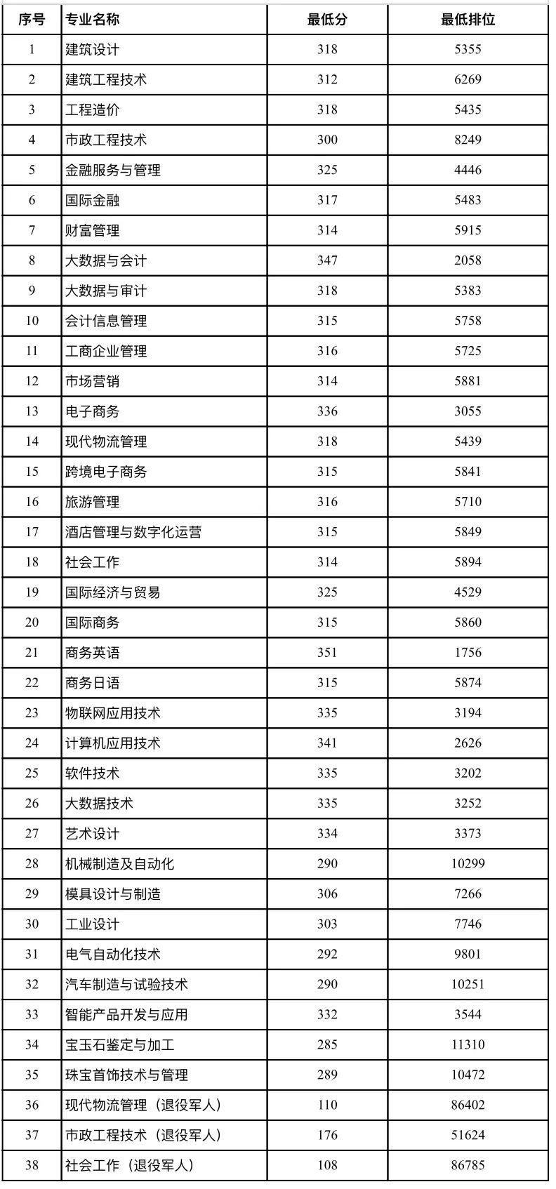 广州市|这所3+证书高职高考院校申办本科！都有哪些专业招生？