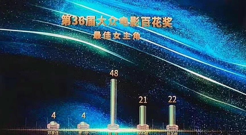 百花奖|百花奖：张译封帝袁泉封后，易烊千玺张子枫陪跑，沈腾0票引争议