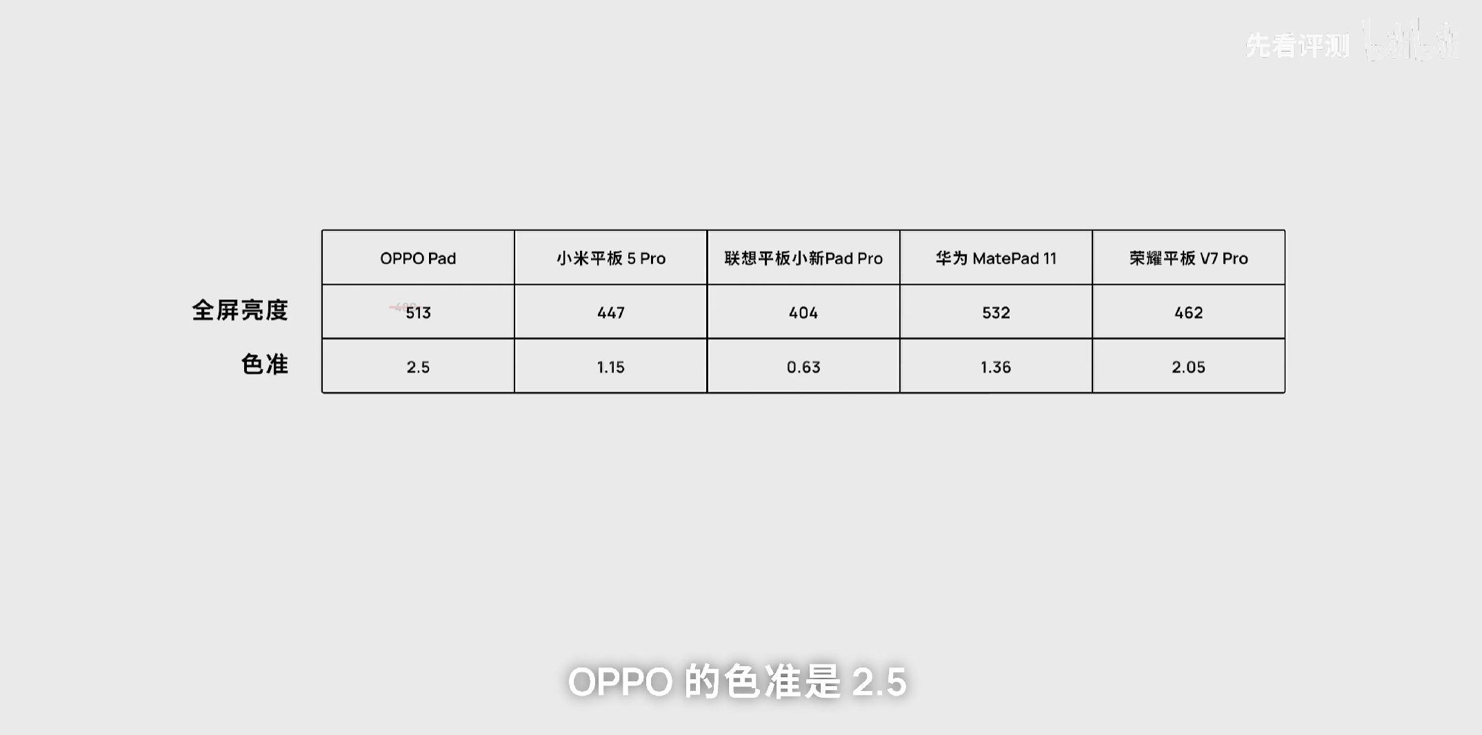 OPPO|新晋后浪平板表现出人意料,在科技UP主专业实测对比中脱颖而出!