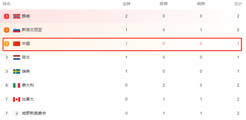 中国队|韩国首轮游，美国犯规！中国队夺首金，人民日报+央视+新华社疯狂庆祝