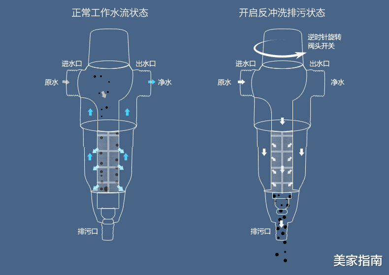 若再装修,一定装上“前置过滤器”,并非误导,而是入住后的教训