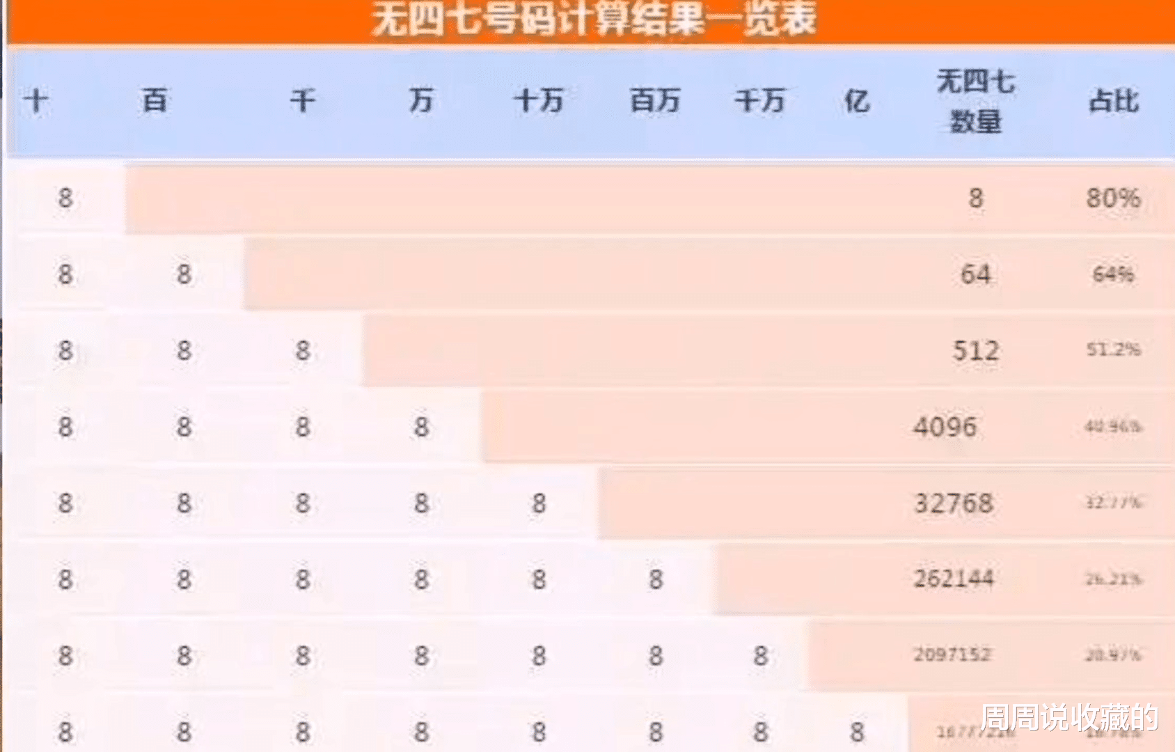 橄榄核|为什么钱币的号码无4,7,比带4,7的贵那么多?