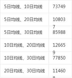 股票交易均线为王,金叉买,死叉卖(一)