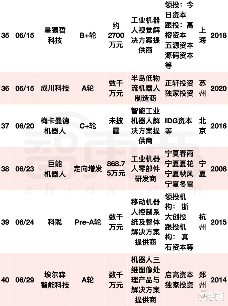 iCloud|阿里美团字节押注，国内机器人融资爆发！单笔最高20亿元