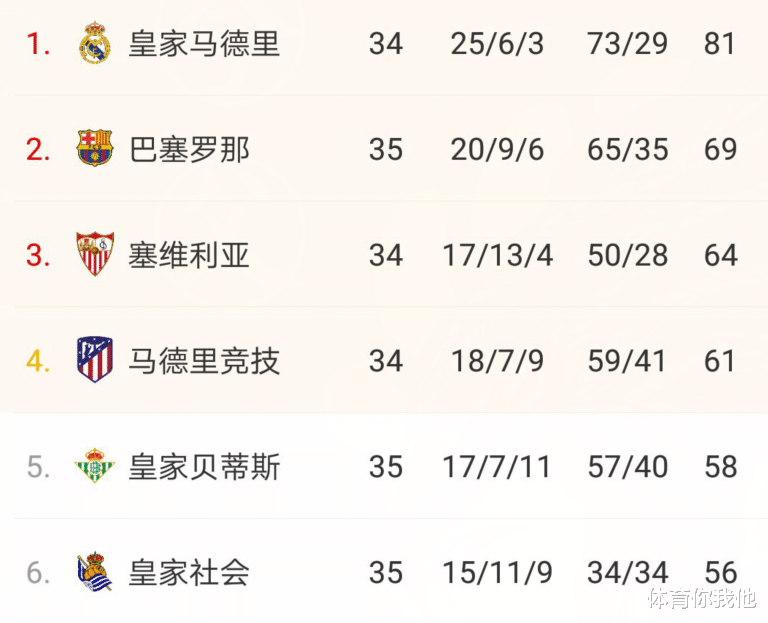 罗马|欧洲刺激一夜!巴萨锁定前四,1-1改写英超3队命运,罗马又掉第六